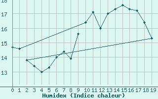 Courbe de l'humidex pour Kongsvinger