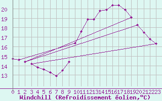 Courbe du refroidissement olien pour Le Mesnil-Esnard (76)