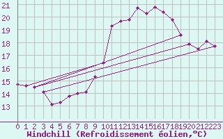 Courbe du refroidissement olien pour Brive-Laroche (19)