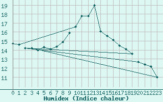 Courbe de l'humidex pour Koetschach / Mauthen