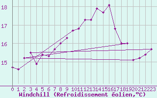 Courbe du refroidissement olien pour Cabo Peas