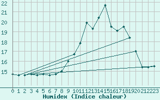 Courbe de l'humidex pour Saint-Auban (04)