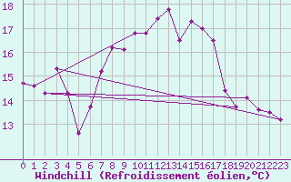 Courbe du refroidissement olien pour Kegnaes