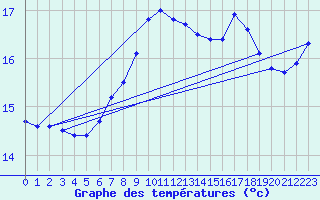 Courbe de tempratures pour Cabo Busto