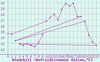 Courbe du refroidissement olien pour Metz (57)
