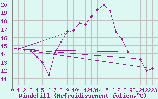 Courbe du refroidissement olien pour Aigle (Sw)