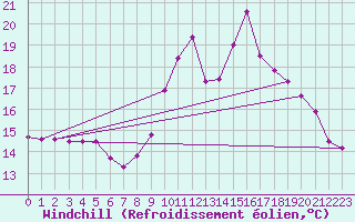 Courbe du refroidissement olien pour Ouessant (29)