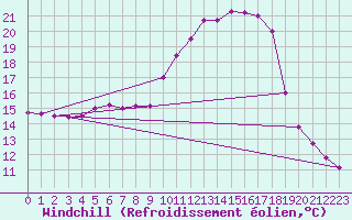 Courbe du refroidissement olien pour Delemont