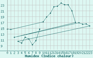 Courbe de l'humidex pour Poitiers (86)