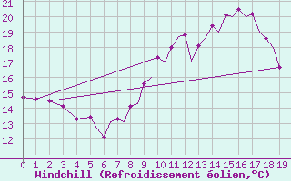Courbe du refroidissement olien pour Tulln
