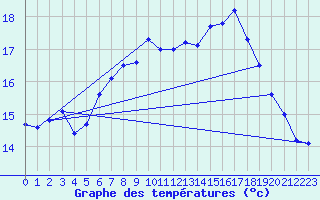 Courbe de tempratures pour Calais / Marck (62)