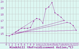 Courbe du refroidissement olien pour Saint-Quentin (02)