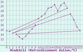 Courbe du refroidissement olien pour Abbeville (80)