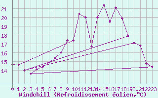 Courbe du refroidissement olien pour Bamberg
