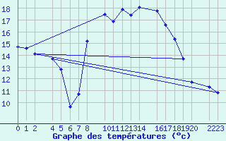 Courbe de tempratures pour Roquetas de Mar