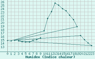 Courbe de l'humidex pour Coimbra / Cernache