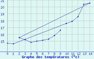 Courbe de tempratures pour Fargues-sur-Ourbise (47)