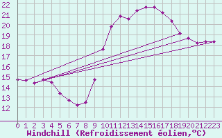 Courbe du refroidissement olien pour Cazaux (33)