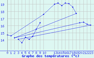 Courbe de tempratures pour Envalira (And)