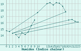 Courbe de l'humidex pour Envalira (And)