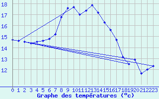 Courbe de tempratures pour Haparanda A