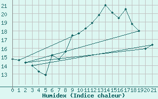 Courbe de l'humidex pour Berlin-Buch