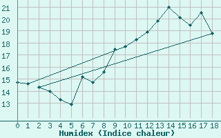 Courbe de l'humidex pour Berlin-Buch