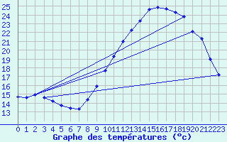 Courbe de tempratures pour Blus (40)