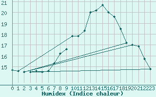 Courbe de l'humidex pour Uelzen