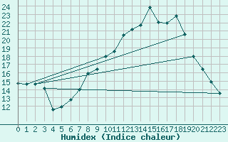 Courbe de l'humidex pour Mullingar
