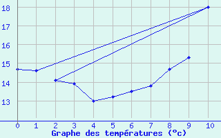 Courbe de tempratures pour Ugine (73)