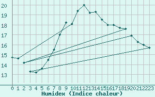 Courbe de l'humidex pour Thun