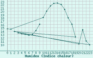 Courbe de l'humidex pour Borkum-Flugplatz