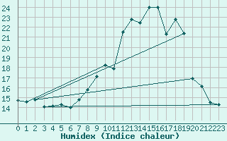 Courbe de l'humidex pour Hyres (83)