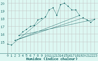 Courbe de l'humidex pour Mace Head