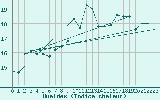 Courbe de l'humidex pour Le Touquet (62)