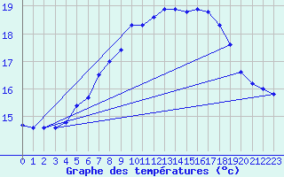 Courbe de tempratures pour Hvide Sande