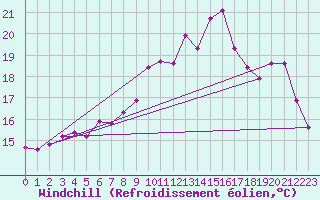 Courbe du refroidissement olien pour Mazinghem (62)