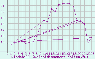 Courbe du refroidissement olien pour Cap Corse (2B)