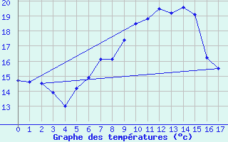 Courbe de tempratures pour Duisburg-Baerl