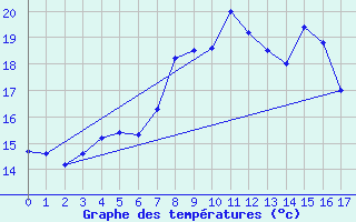 Courbe de tempratures pour Hallands Vadero