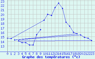 Courbe de tempratures pour Embrun (05)