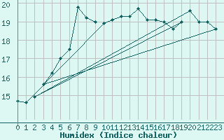 Courbe de l'humidex pour Glasgow (UK)