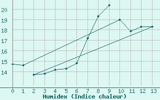 Courbe de l'humidex pour Saint Bees Head