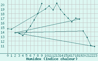 Courbe de l'humidex pour Luedenscheid