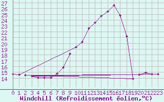 Courbe du refroidissement olien pour Zamora