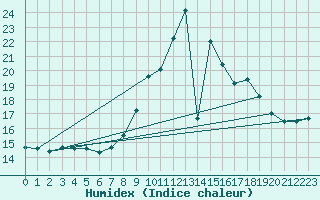 Courbe de l'humidex pour Spa - La Sauvenire (Be)