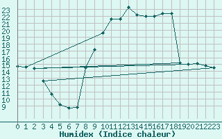 Courbe de l'humidex pour Courdimanche (91)