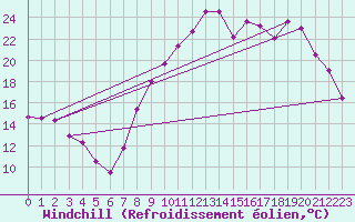 Courbe du refroidissement olien pour Annecy (74)
