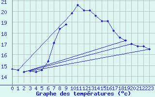 Courbe de tempratures pour Windischgarsten